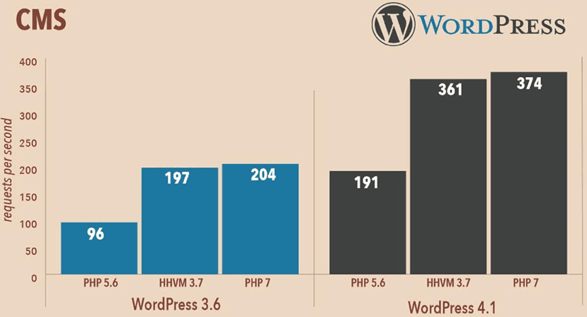 aumentar velocidad wordpress