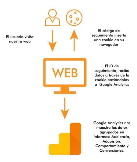 como-recoge-datos-google-analytics