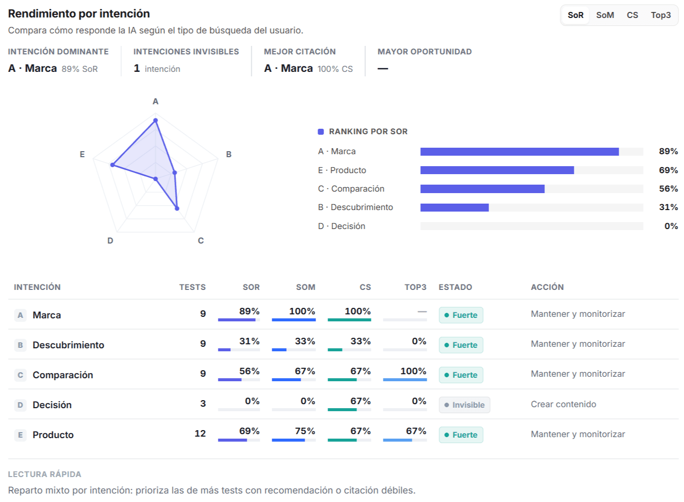 Gráfico radar y tabla de rendimiento por intención de la vía importada.