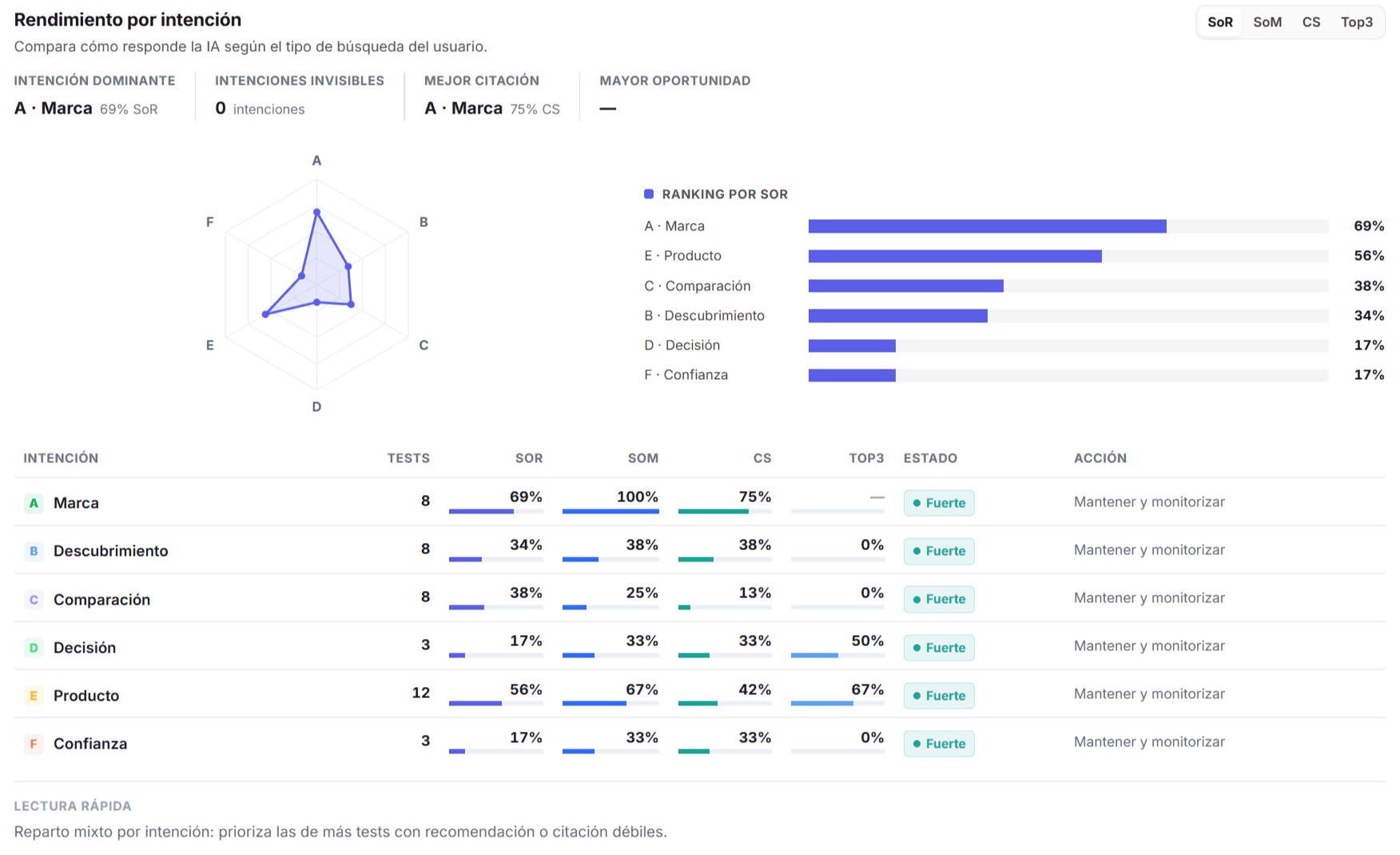 Gráfico radar y tabla de rendimiento por intención de la vía nativa.
