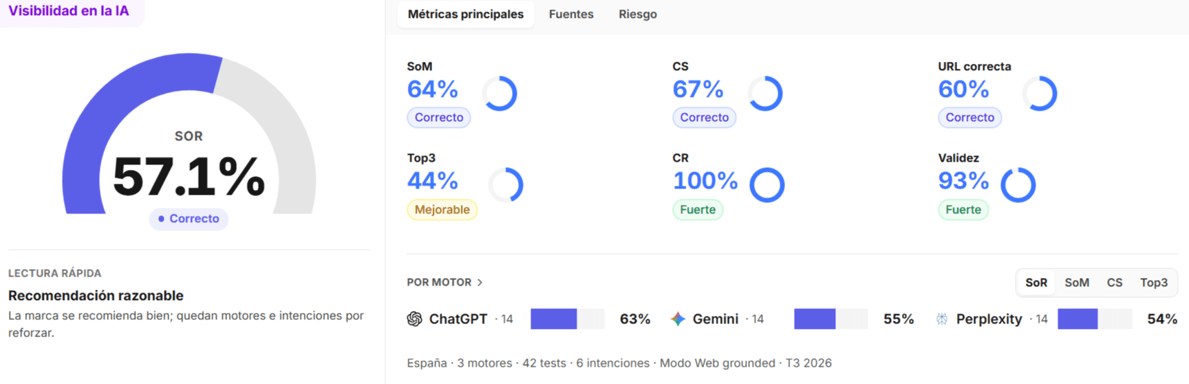 Captura del panel Antropus con la visión general de la vía importada y un SoR del 57,1%.