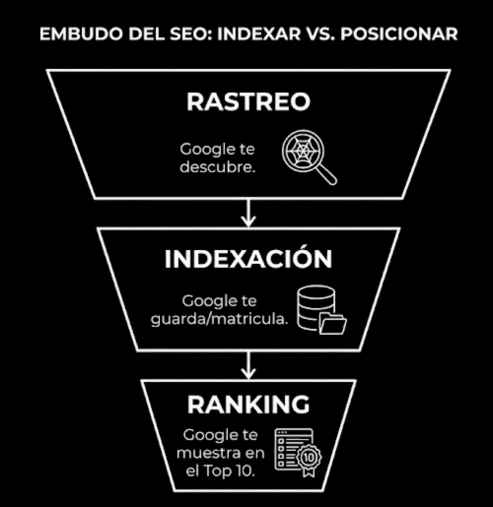 Diagrama de diferencia entre rastreo, indexación y posicionamiento SEO.
