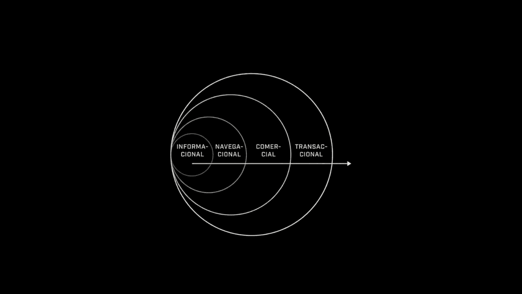 grafico con los tipos de palabras clave que existen