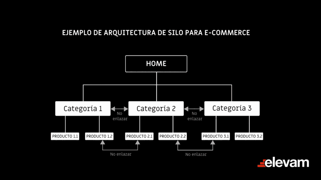 mapa de ejemplo de arquitectura seo de silo para tiendas online