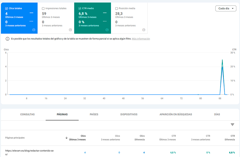 Comparativa de métricas en Google Search Console destacando un aumento drástico en el CTR (6,8%) y los clics para un artículo de blog sobre redacción SEO.